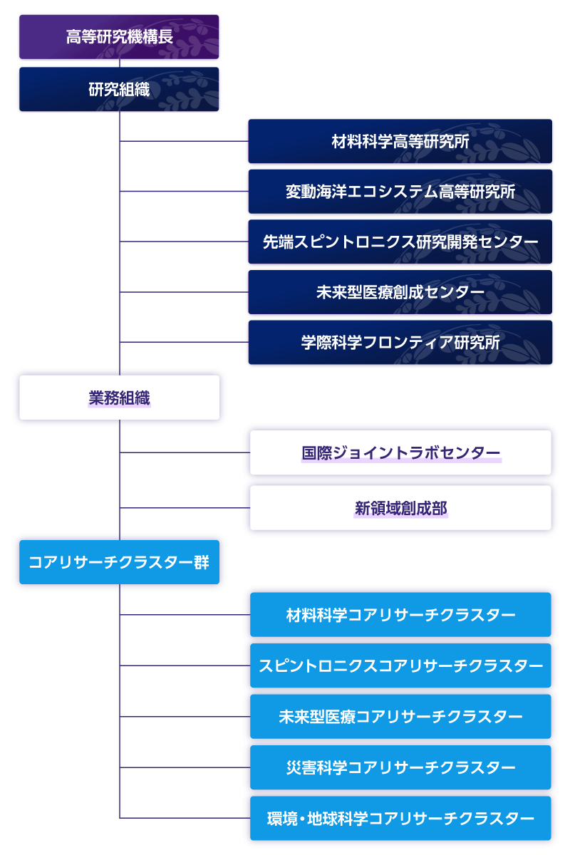 高等研究機構組織図